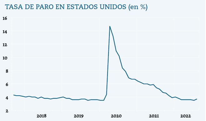 Con una tasa de paro que es envidiable para cualquier economía, el crecimiento se está viendo impulsado por el consumo de los hogares.